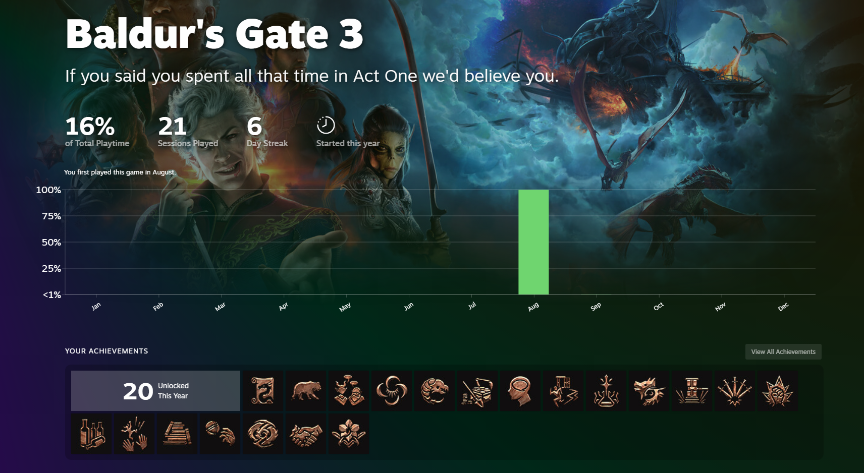 Screenshot of Chi's Baldur's Gate 3 stats from her 2023 Steam Year in Review. The text underneath the game title reads: "If you said you spent all that time in Act One we'd believe you." Chi's stats show that she has 16% of Total Playtime with the game, with 21 Sessions Played and a 6 Day Streak. There's a vertical bar graph as well that shows the months of the year, and August is the only one with a bar shown, since Chi only really got to play it fully during the game's release in August. She also has a total of 20 achievements unlocked this year.