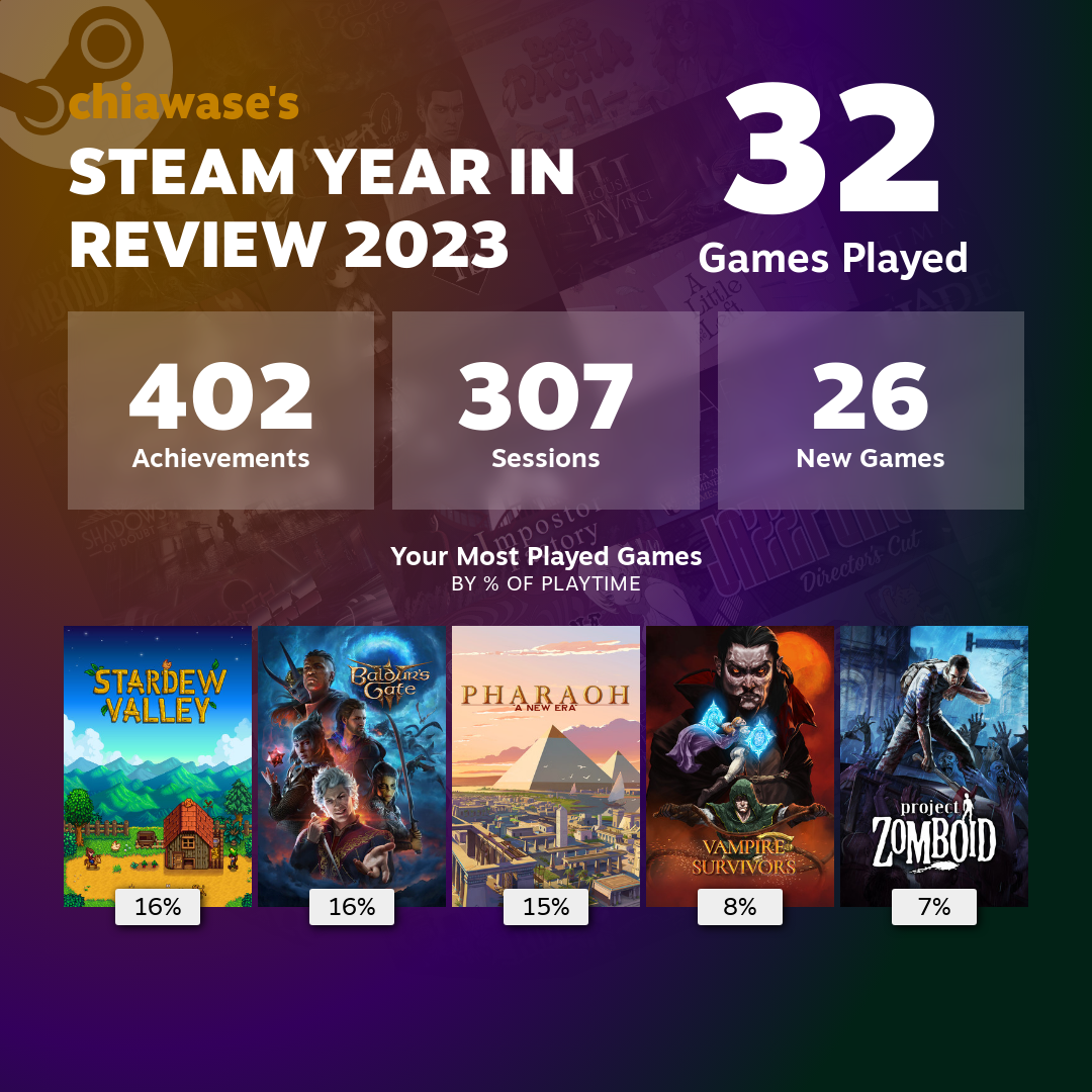 Chi’s Steam Year in Review 2023. She played a total of 32 games, had 402 achievements unlocked, 307 total game sessions, and 26 new games. Chi’s most played games based on percentage of play time are, from left to right: Stardew Valley and Baldur’s Gate 3 both with 16% of playtime, Pharaoh: A New Era with 15% of playtime, Vampire Survivors with 8% of playtime, and Project Zomboid with 7% of playtime.
